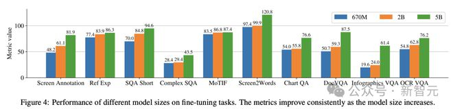 最后，图5显示了，对于长宽比>1.0的图像（横向模式图像），pix2struct分割策略明显优于固定网格分割。