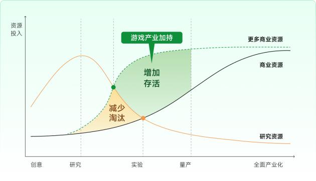 图：游戏行业对技术创新产业化的贡献