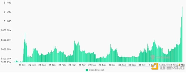2022 年以来狗狗币期货未平仓合约。 资料来源：Coinglass