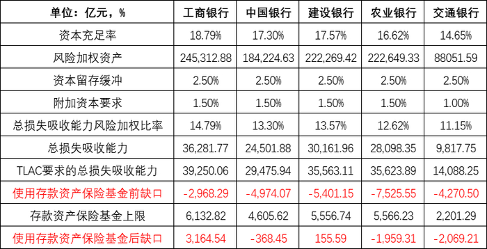 数据来源：上市银行季度报，作者整理