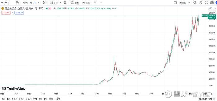 把上一个帖子黄金的逻辑再详细说一下。 这是一张以美元定价黄金的长期走势图，时间可以回溯到1900年。图片可以清晰的看到，...