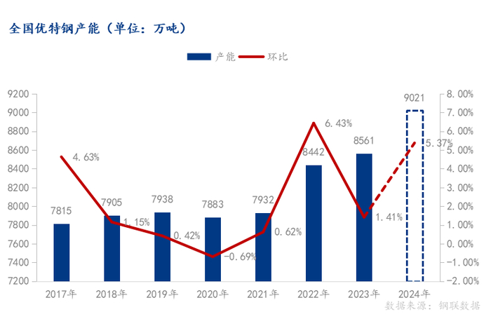 数据来源：钢联数据