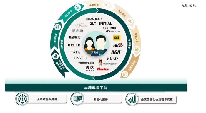 来源：百丽招股书截图