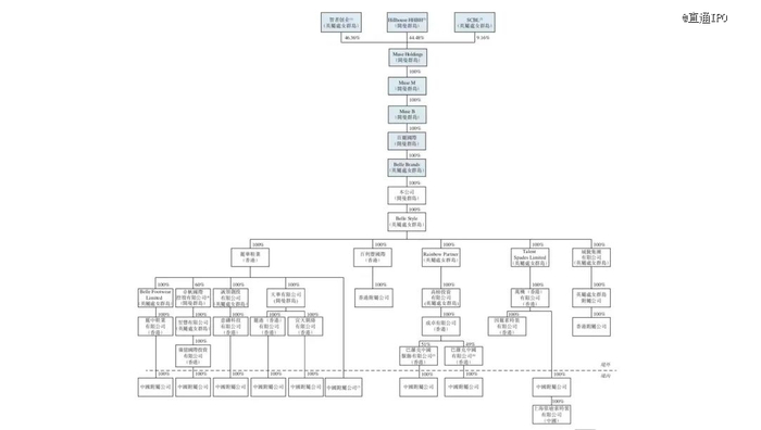 来源：百丽招股书截图