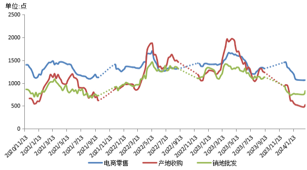数据来源：新华指数、中国供销农产品批发市场控股有限公司