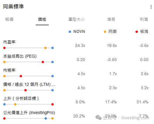 同业与行业对比，来源：InvestingPro