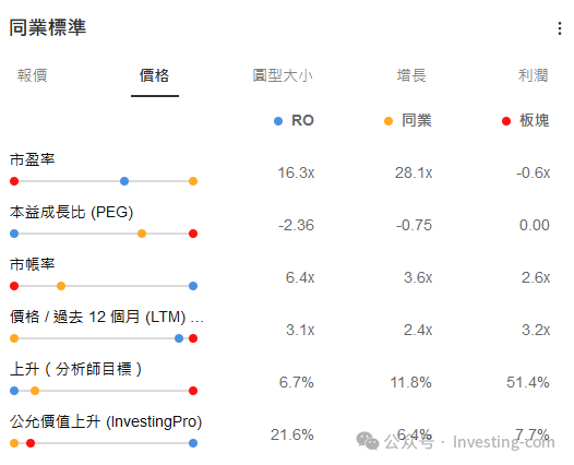 同业与行业对比，来源：InvestingPro