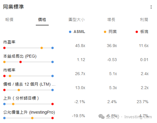 同业与行业对比，来源：InvestingPro