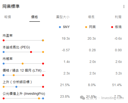 同业与行业对比，来源：InvestingPro