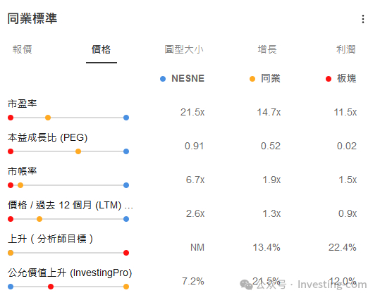 同业与行业对比，来源：InvestingPro