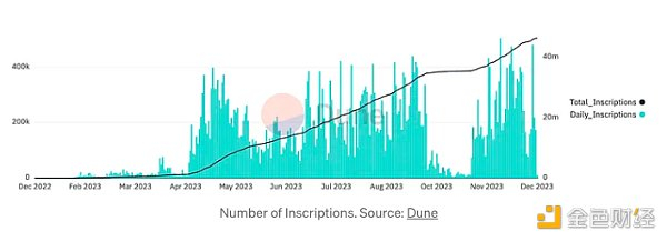 铭文数量。来源：Dune