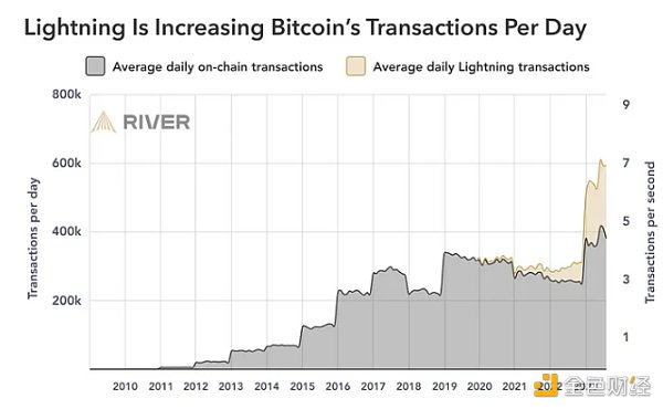 闪电网络正在增加比特币的每日交易量。来源：River