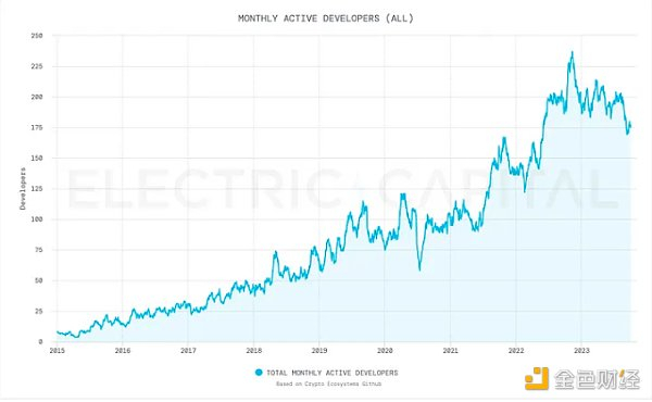 Stacks 上的每月活跃开发人员。来源：Electric Capital