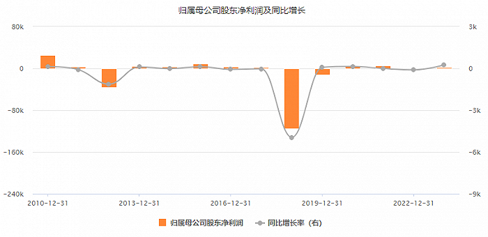 图片：向日葵2010年上市以来业绩表现，来源：东方财富Choice数据。