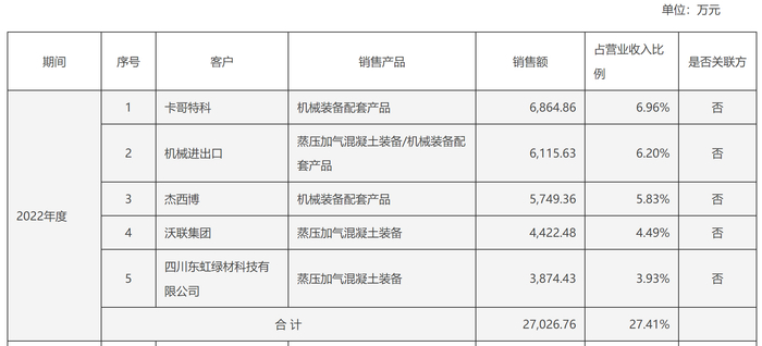 天元智能2022年公司前五大客户销售情况：单位万元