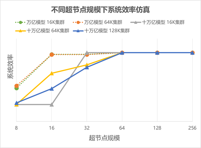 图 2 不同超节点规模下系统效率仿真