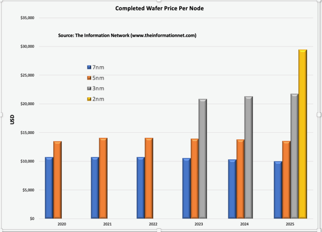 图8显示了台积电、英伟达和AMD过去一年的股价变化表现。它显示了英伟达与其他公司相比的不成比例的增长。