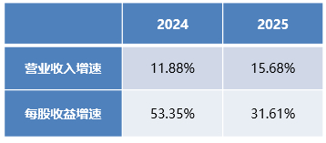 数据来源：Wind预测数据