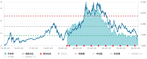 数据来源：Wind，统计区间为2014年12月31日至2024年2月28日