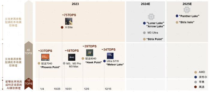 资料来源：高通官网，英特尔官网，AMD官网，苹果官网，中金公司研究部