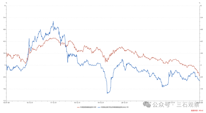 图11 中国30年国债收益率与1年期同业存单收益率