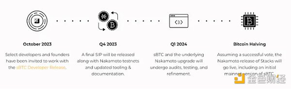 sBTC 发布路线图。来源：sBTC