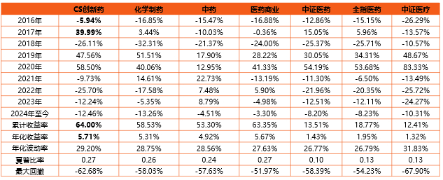 数据来源：Wind，统计区间为2014年12月31日至2024年2月28日。过往业绩不预示未来收益，基金投资有风险