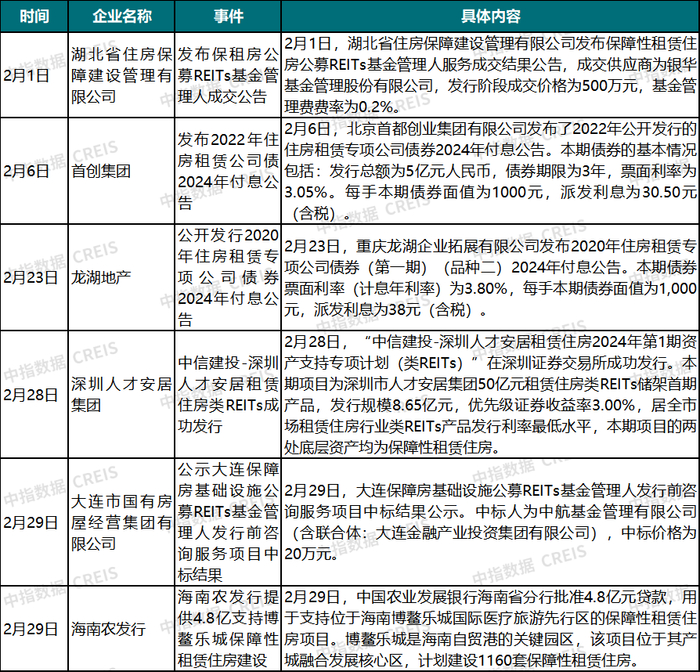 资料来源：中指研究院综合整理