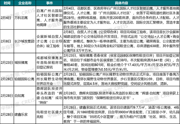 资料来源：中指研究院综合整理
