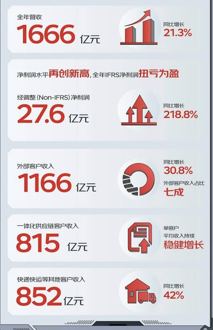 图片来源：京东物流财报