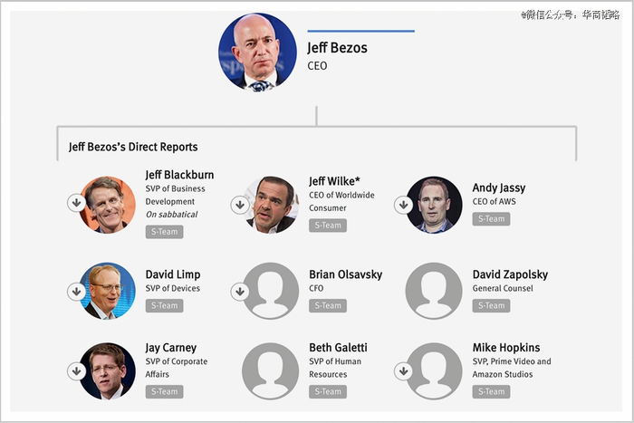 ▲直接向贝索斯汇报的“S团队”