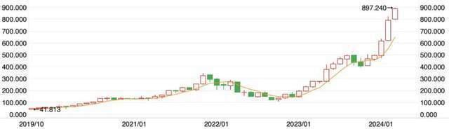 ▲（英伟达近5年股价走势图。图源/同花顺）