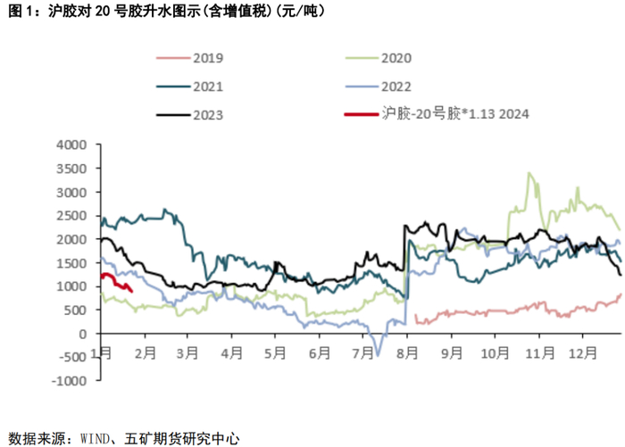 来源：五矿期货