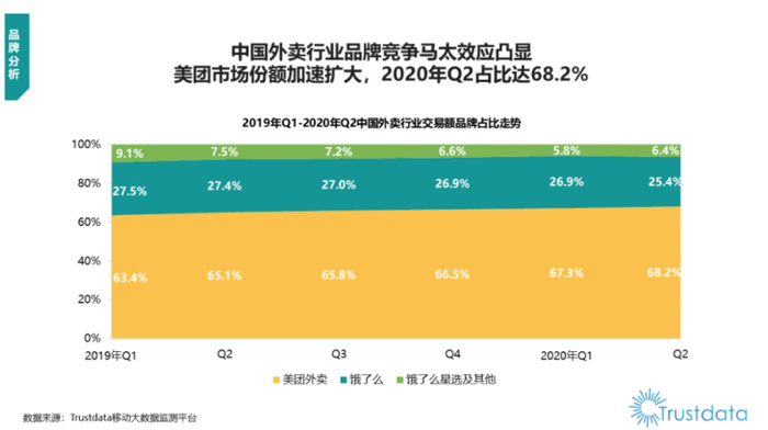 图源：《2020年Q2中国外卖行业发展分析报告》
