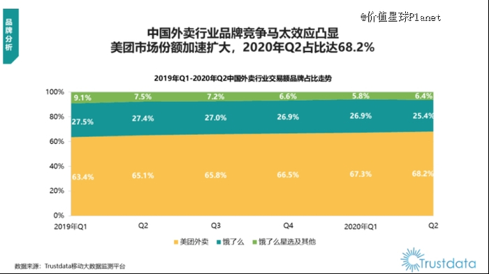 图源：《2020年Q2中国外卖行业发展分析报告》
