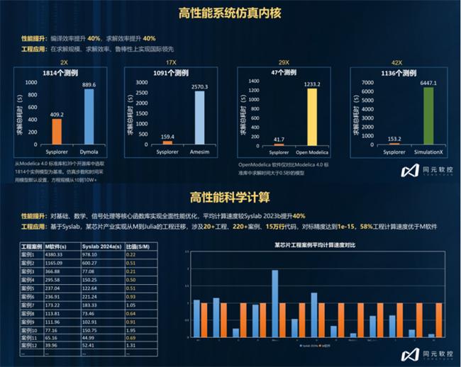 △ 高性能系统仿真内核与高性能科学计算