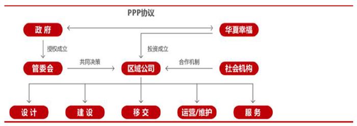 华夏幸福PPP协议模式，数据来源：东莞证券
