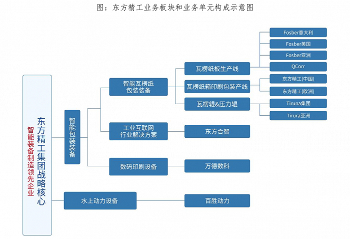 来源：东方精工财报