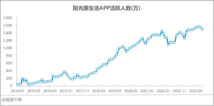 图：2014-2023年阳光惠生活APP活跃人数规模