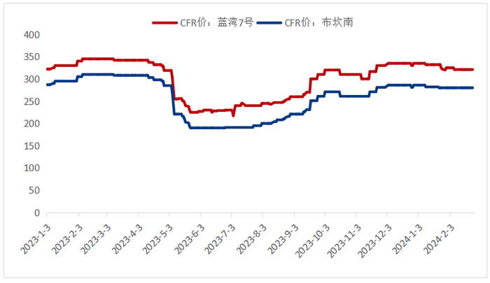 数据来源：钢联数据
