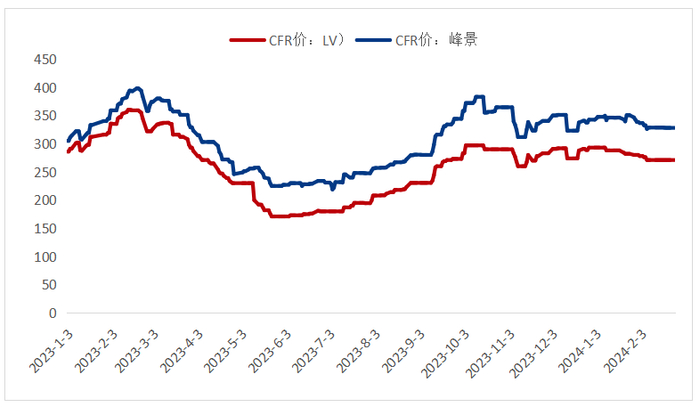 数据来源：钢联数据