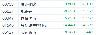 注：医药外包概念股的表现