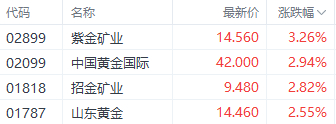 注：黄金股的表现