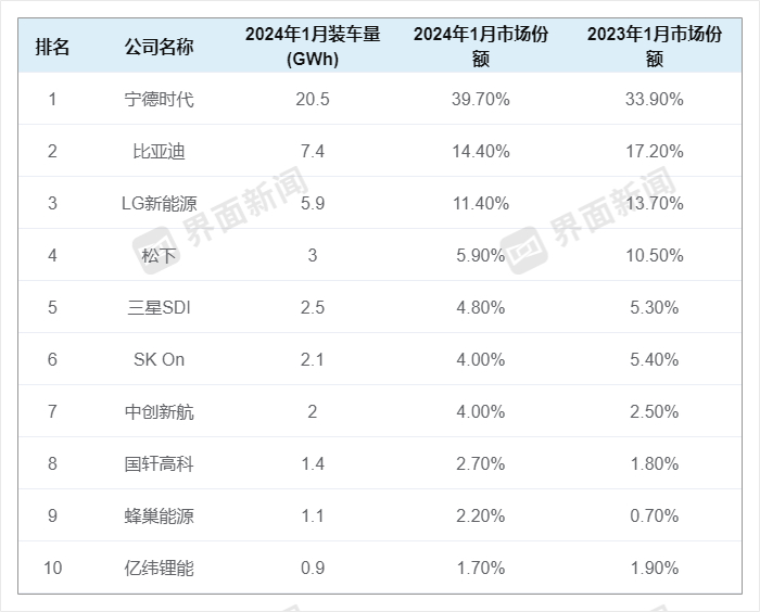 1月全球动力电池装车量排名，数据来源：SNE Research