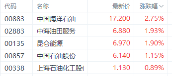 注：石油股的表现