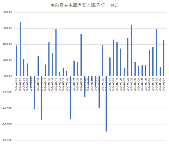 注：南向资金自今年以来的表现