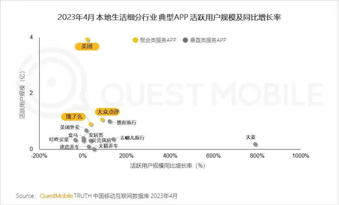 图源：《2023年本地生活服务行业洞察报告》