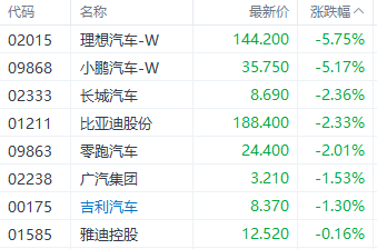 注：汽车股的表现