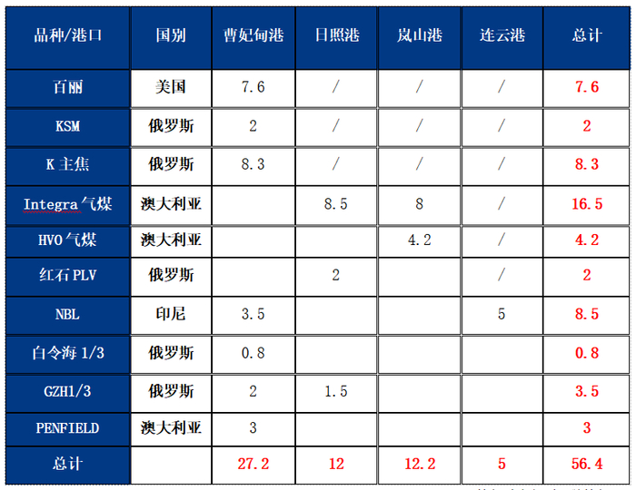 数据来源：钢联数据