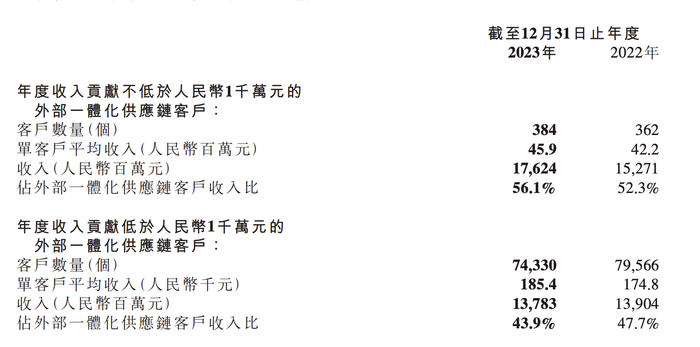 来自一体化供应链客户的收入达815亿元 图片来源：京东物流财报